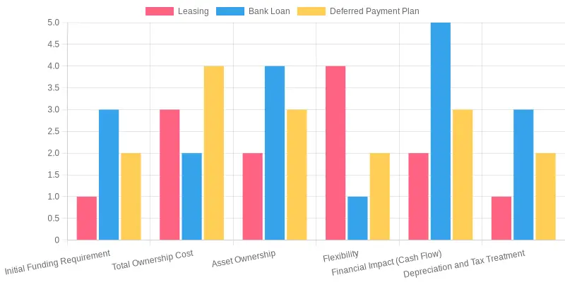 Comparison of Financing Options