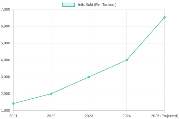 Fire Tankers Sold Over the Years
