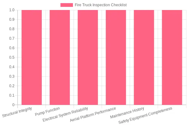Fire Truck Evaluation Checklist