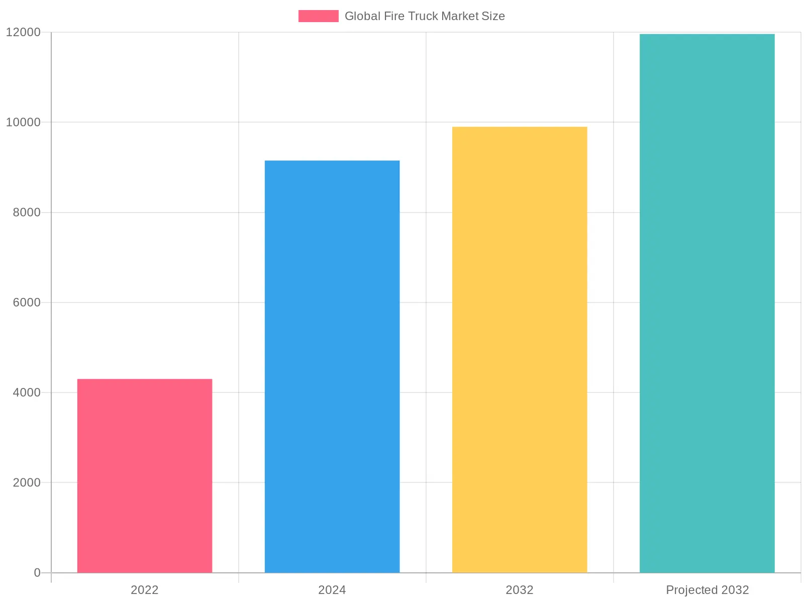 Global Fire Truck Market Trends
