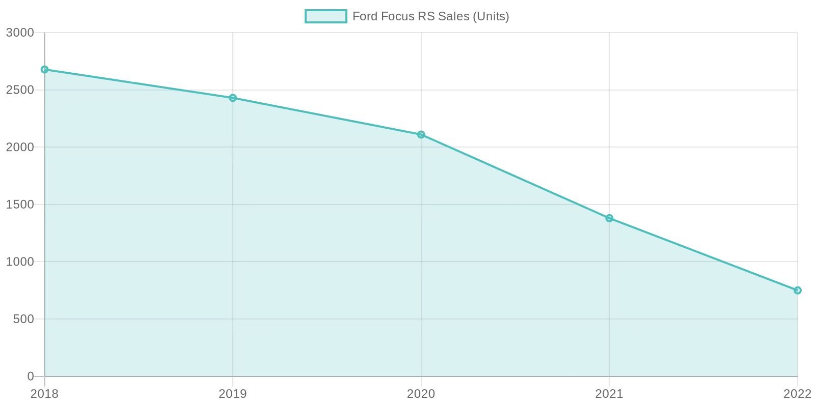 Ford Focus RS Sales Trend