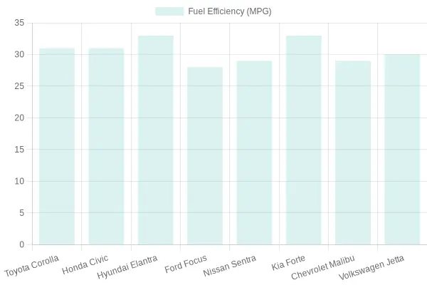 Fuel Efficiency Comparison of Car Models