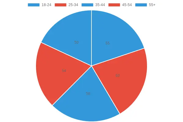 Gender Distribution Across Age Groups