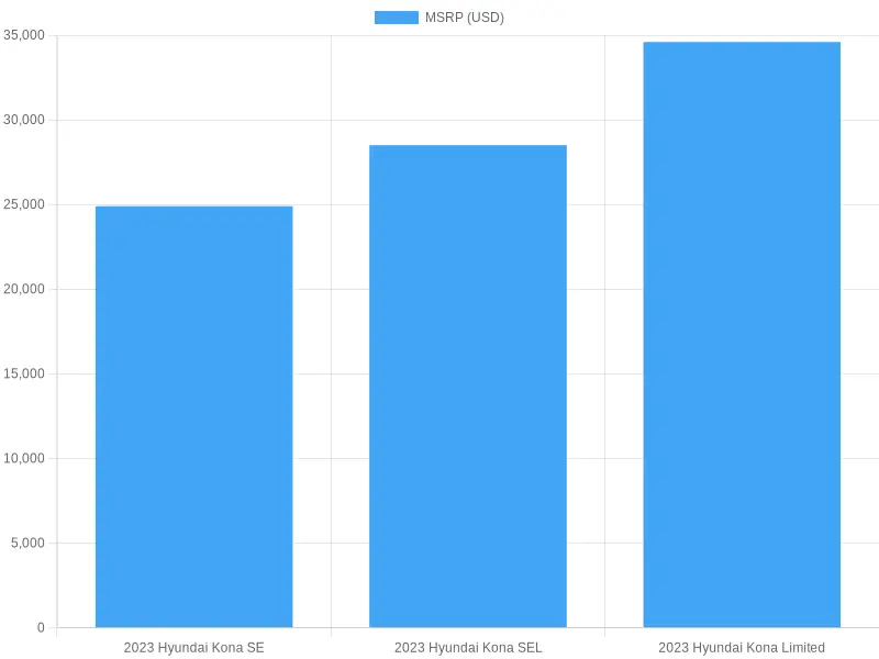 2023 Hyundai Kona MSRP Comparison