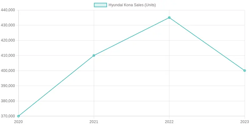 Hyundai Kona Sales Trend
