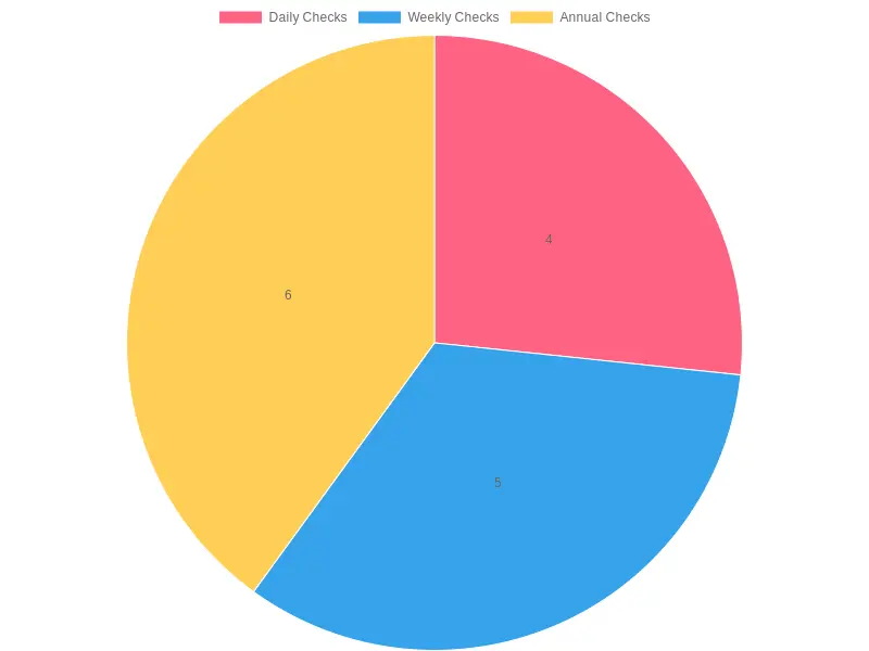 Maintenance Tasks Frequency