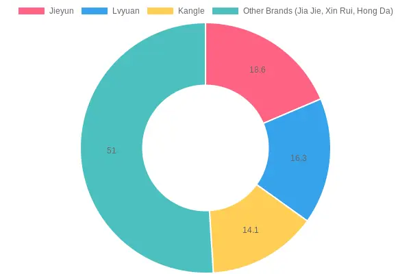 Market Share Distribution by Brand