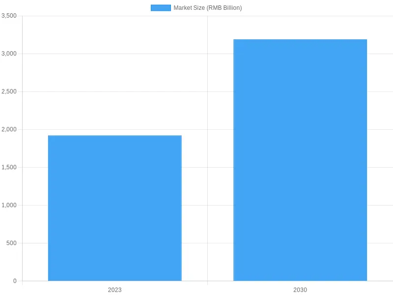Market Size Growth from 2023 to 2030
