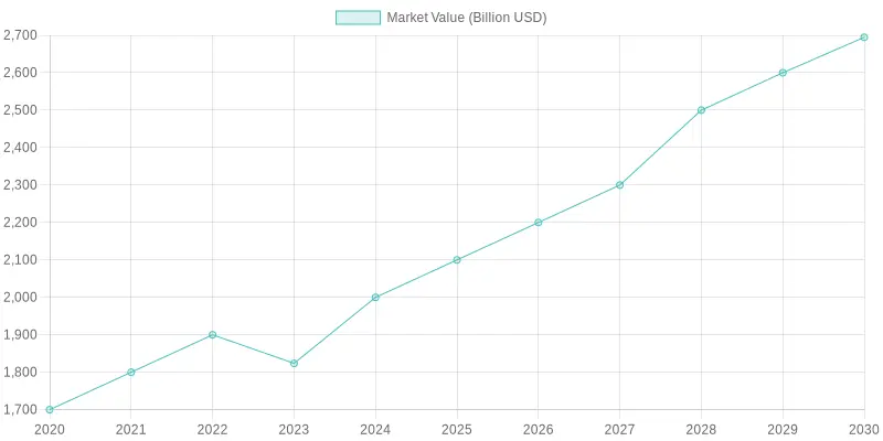 Market Value Over Years