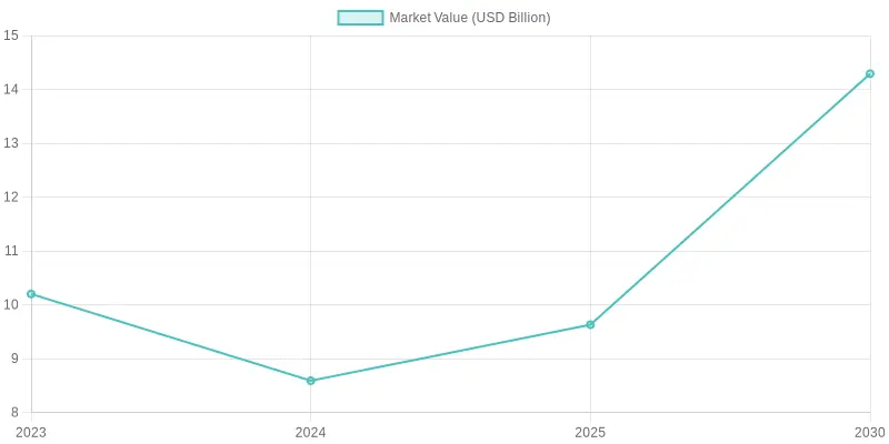 Market Value Over Years