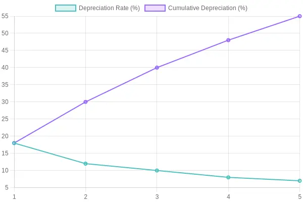 Depreciation Trends for Mazda MX-5 Miata Over 5 Years