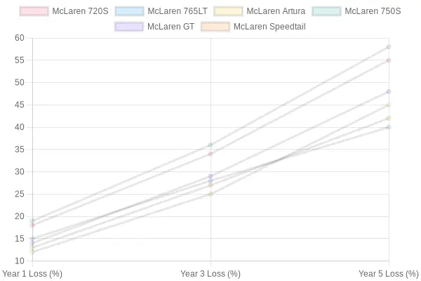 McLaren Depreciation Chart