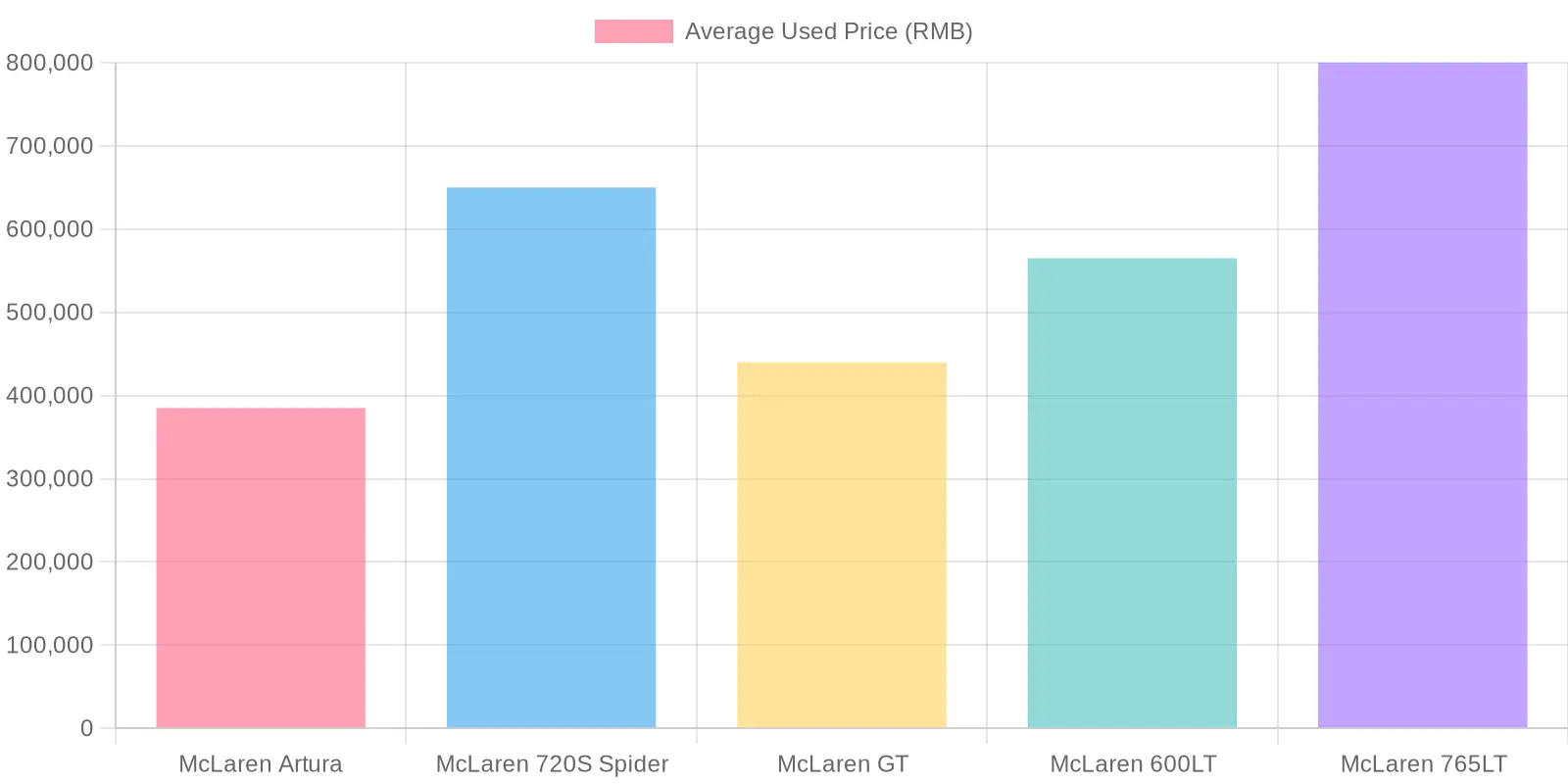 Average Used Prices of McLaren Models