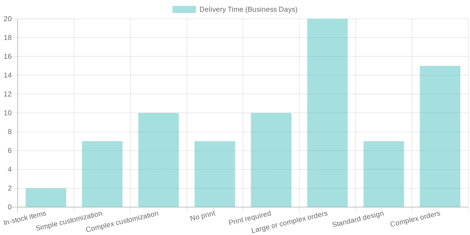 Delivery Times by Packaging Solution and Customization Level