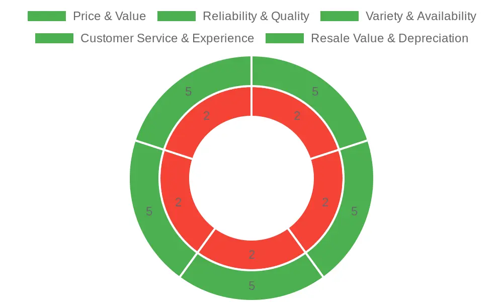 Positive vs Negative Aspects of Pre-Owned Cars