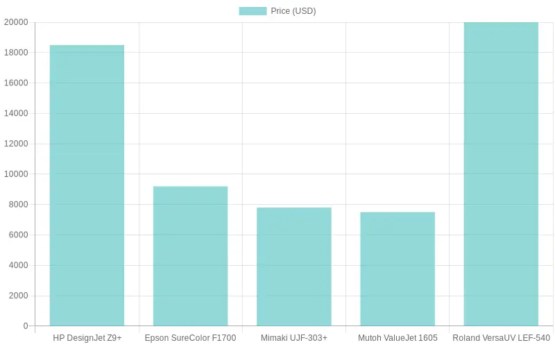 Comparison of Printer Prices for Motorcycle Graphics