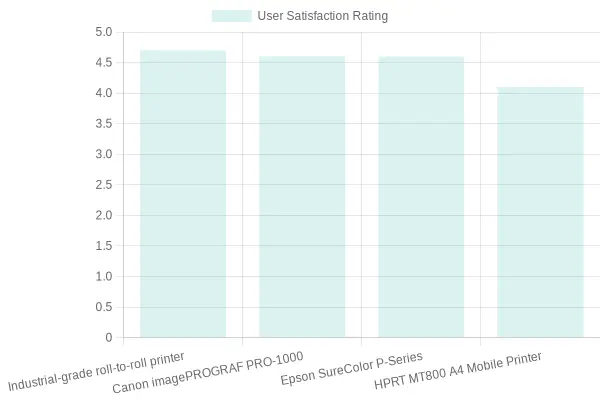 User Satisfaction Ratings for Printer Models