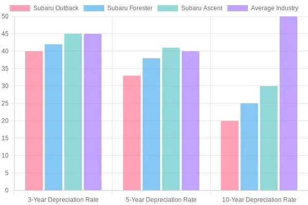 Depreciation Rates of Subaru Models Over Time