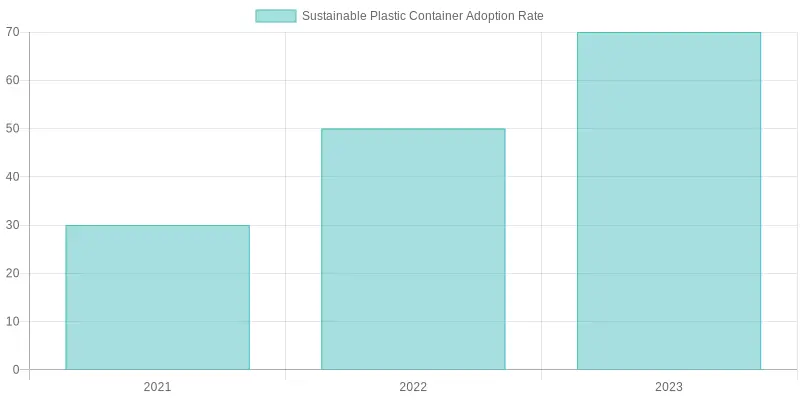 Adoption Rate of Sustainable Plastic Food Containers in Enterprises