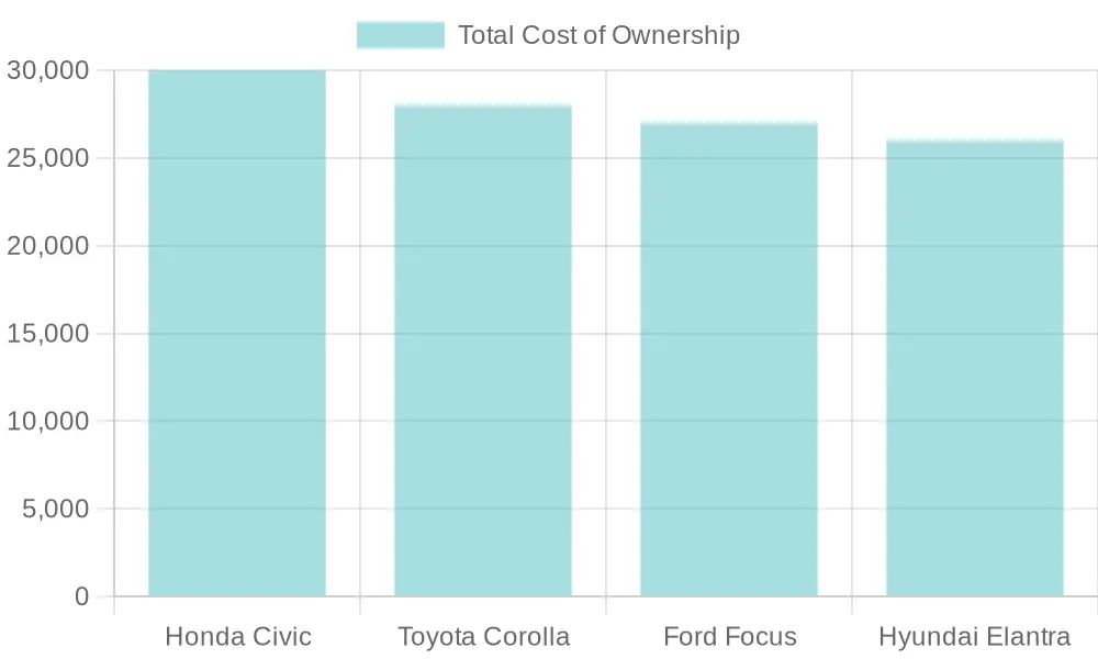 Total Cost of Ownership for Various Car Models
