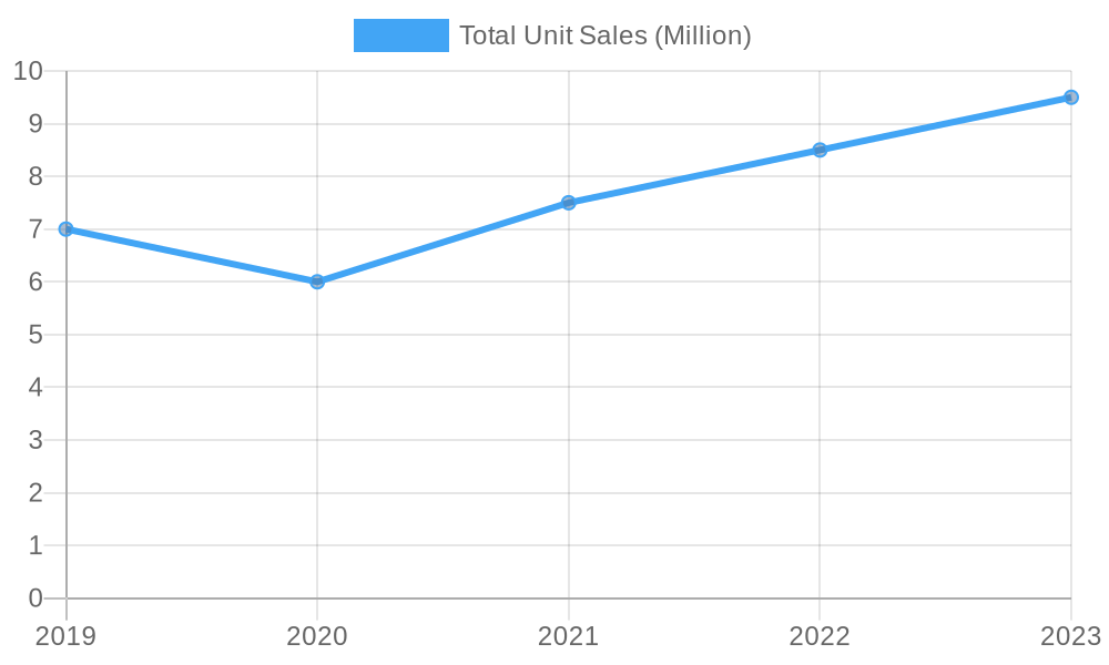 Total Unit Sales Chart