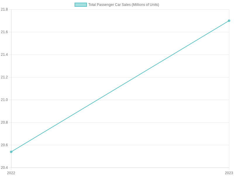 Total Passenger Car Sales Over Years