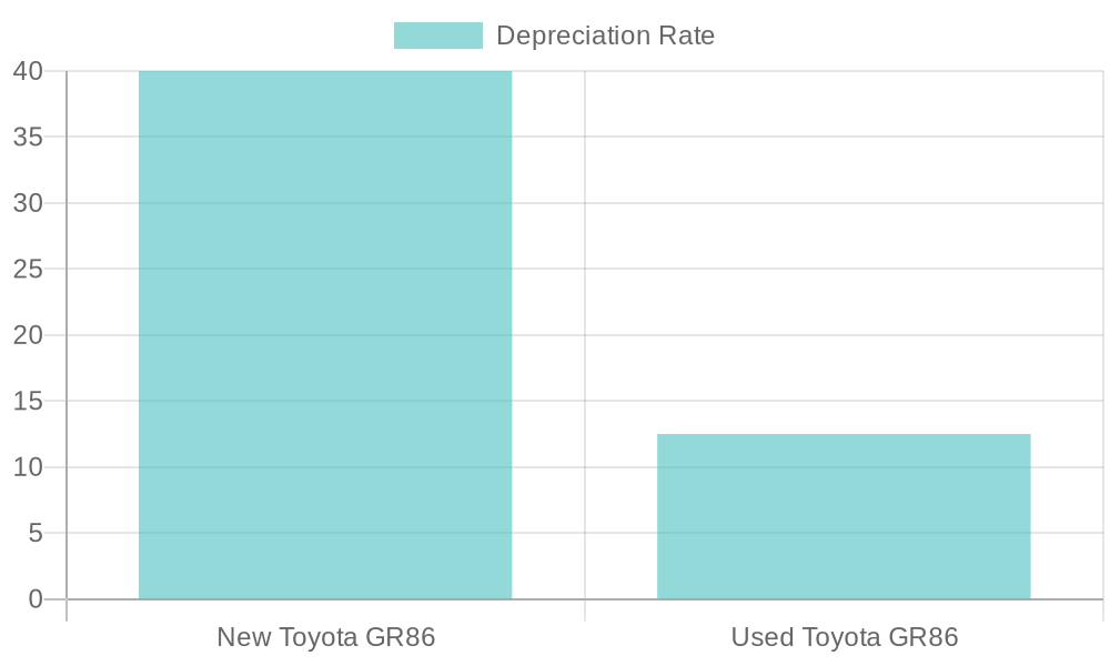 Depreciation Rates of Toyota GR86
