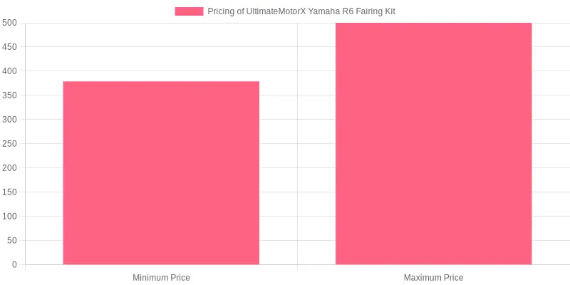 Pricing for UltimateMotorX Yamaha R6 Fairing Kit