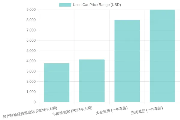 Used Car Price Comparison