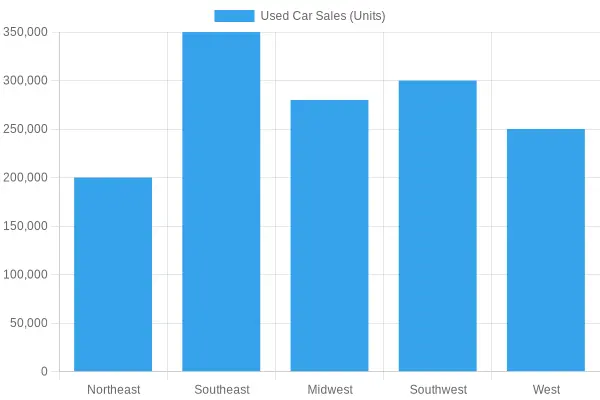 Used Car Sales by Region