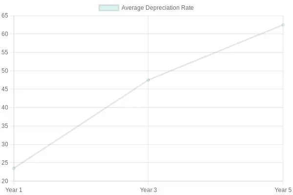 Vehicle Depreciation Over Time