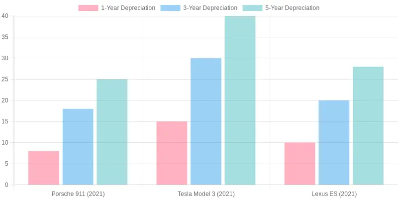 Vehicle Depreciation Over Time