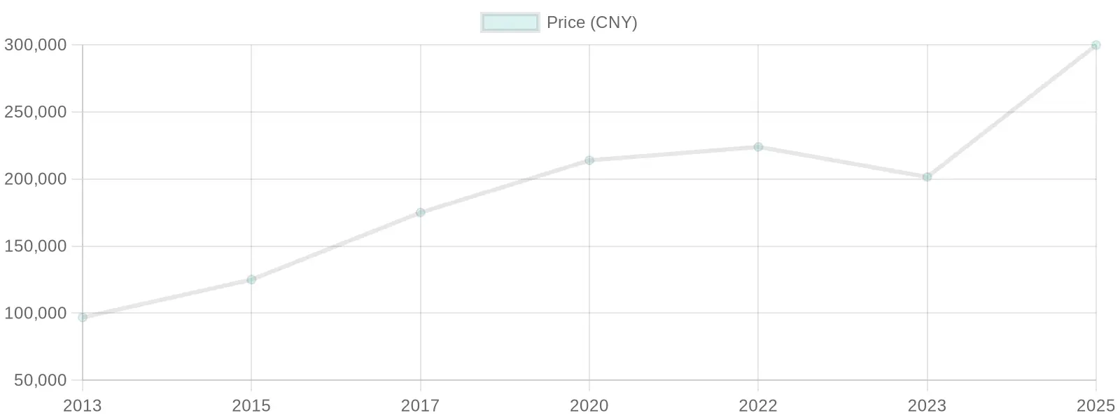 Vehicle Price Over Time (CNY)