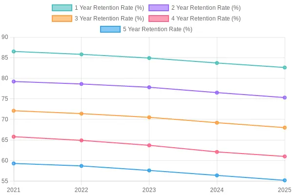 Vehicle Retention Rates Over Years