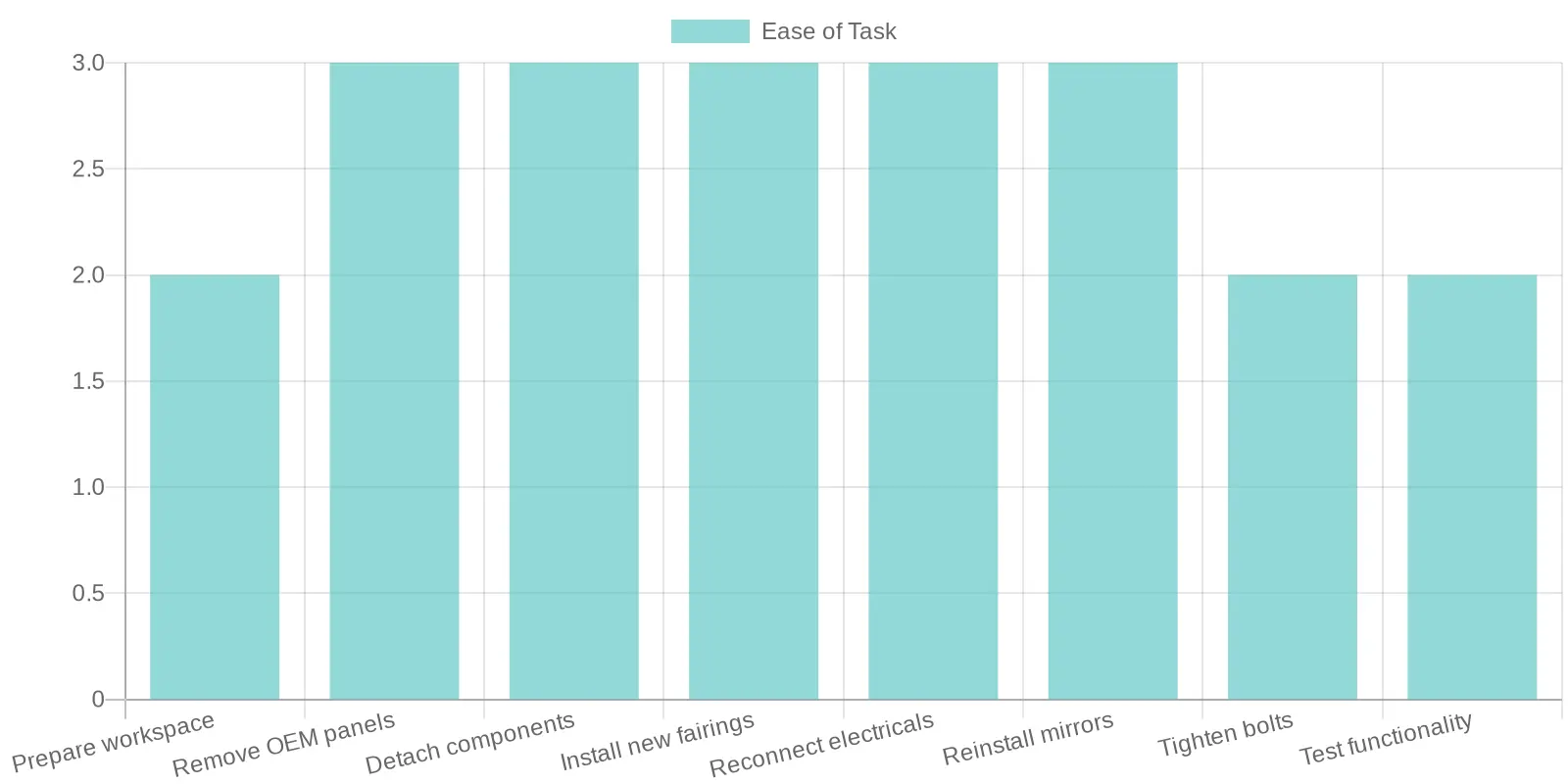 Chart showing the Ease of Installation Steps for Yamaha R6 Fairings
