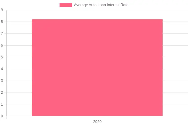 Average Auto Loan Interest Rate for Used Cars in 2020