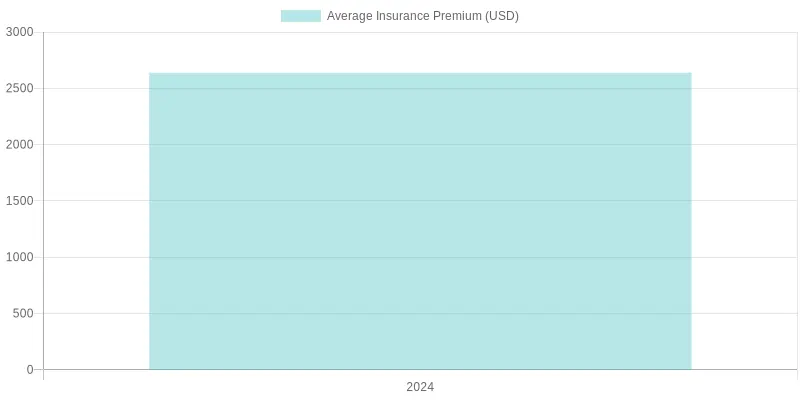 Average Insurance Premium by Model Year