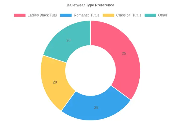 Balletwear Type Preference