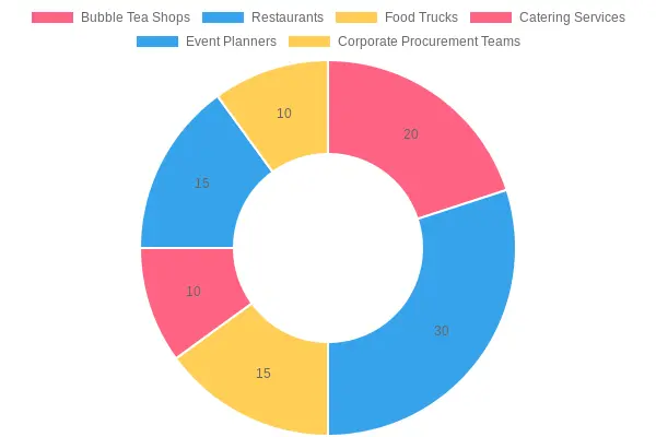 Estimated Usage Percentage by Business Type