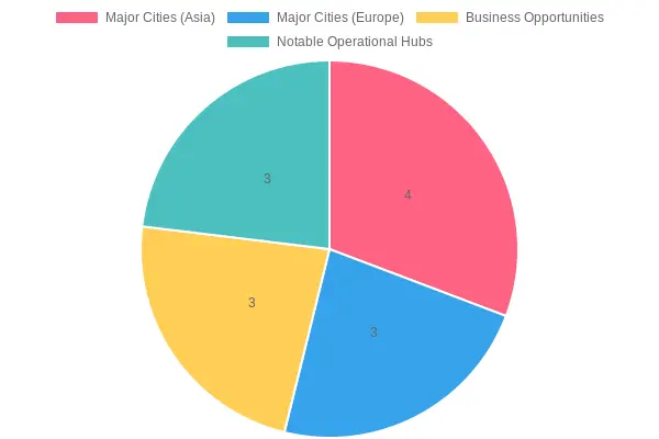 Distribution of Cities and Business Opportunities