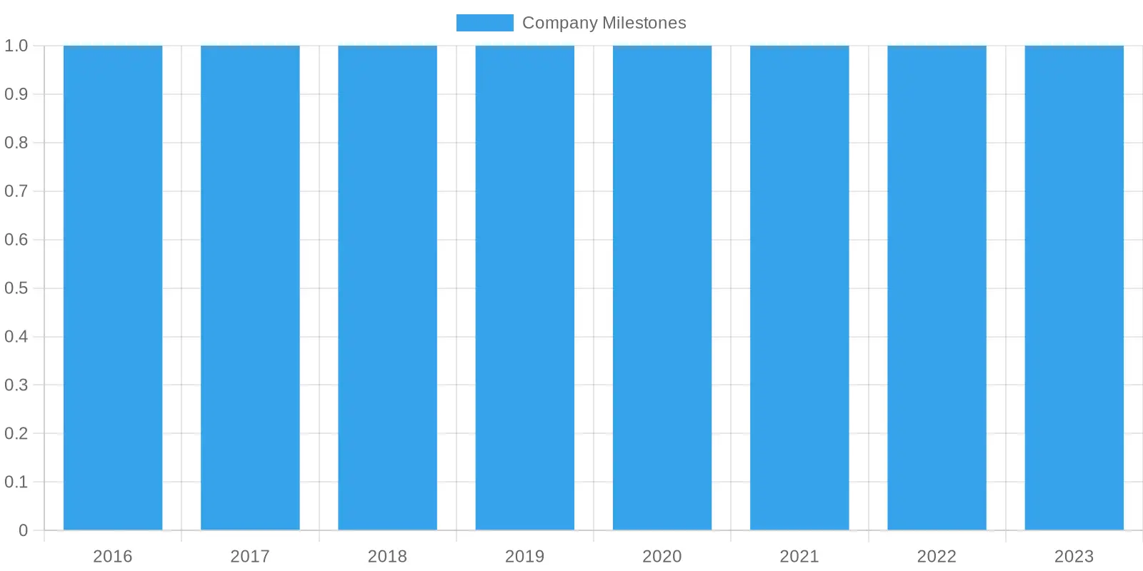 Company Milestones Over the Years