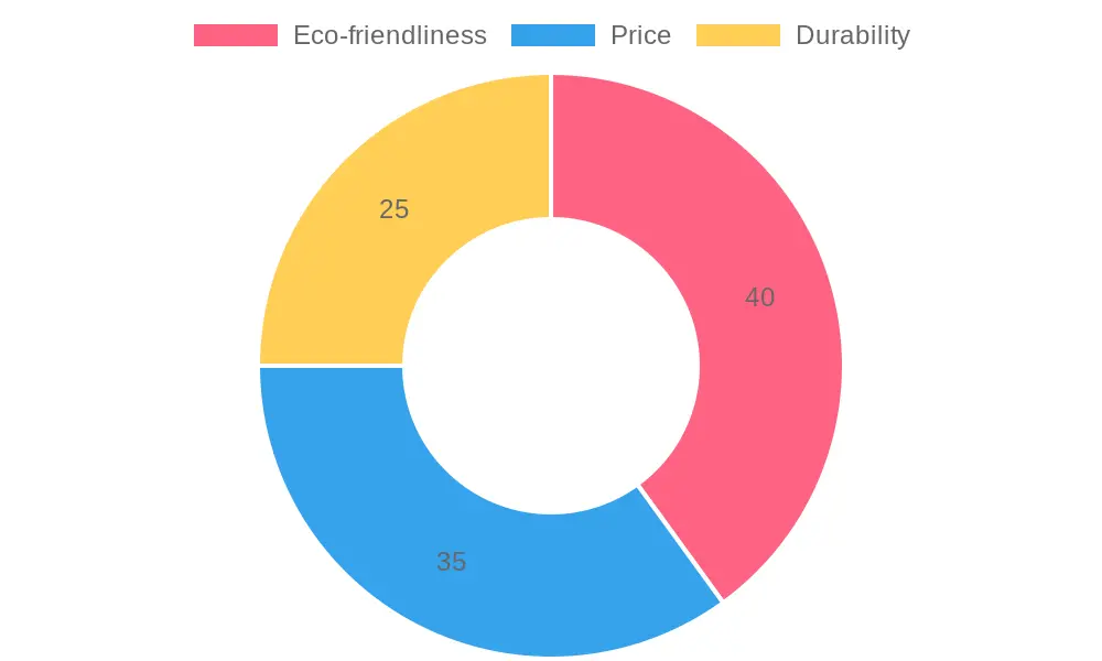 Consumer Preference Factors
