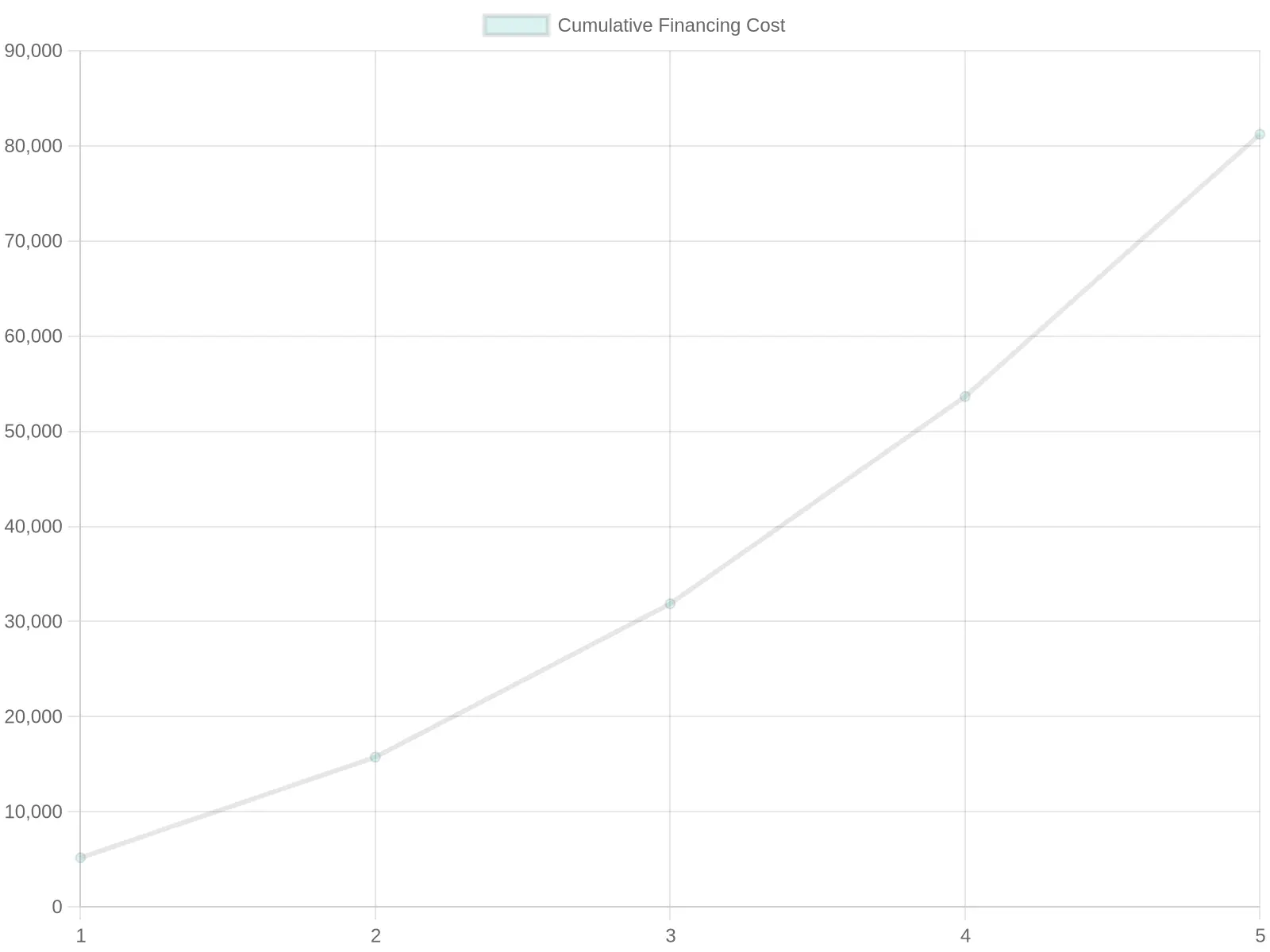 Cumulative Financing Costs Over 5 Years