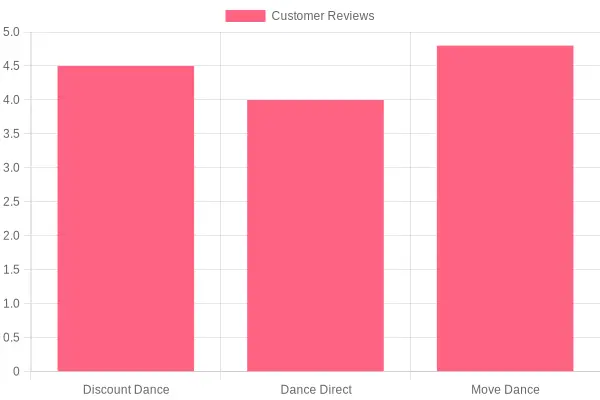 Customer Reviews by Dance Brands