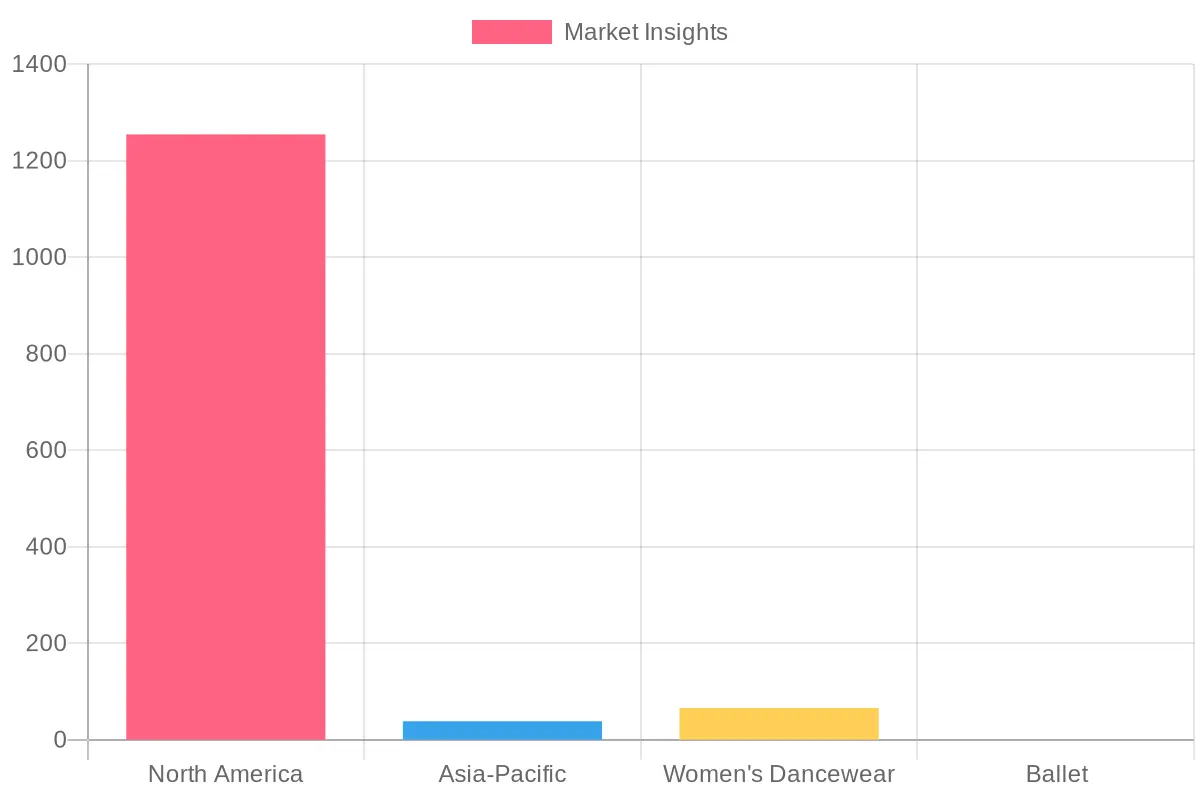 Dancewear Market Insights