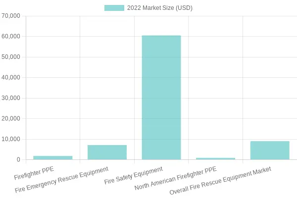 Firefighter Equipment Market Sizes