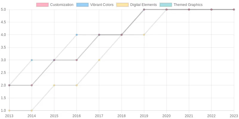 Graphic Design Trends Over the Years