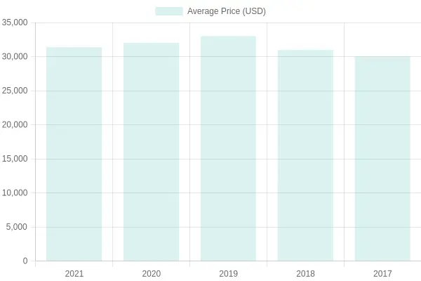 Average Prices of Honda CR-V by Model Year
