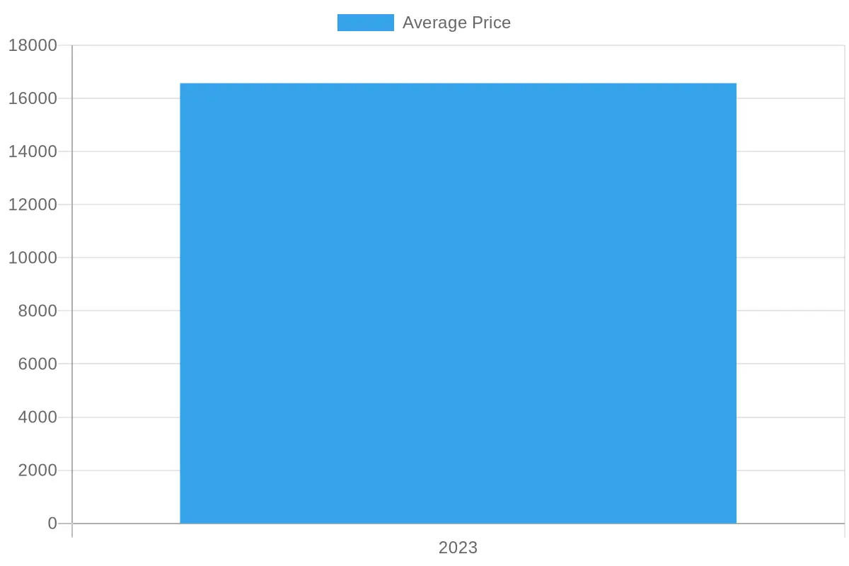 Average Price of Hyundai Sonata in 2023