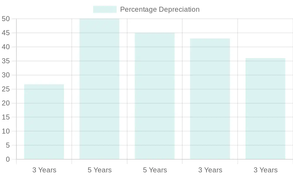 Depreciation of Hyundai Sonata Over Time